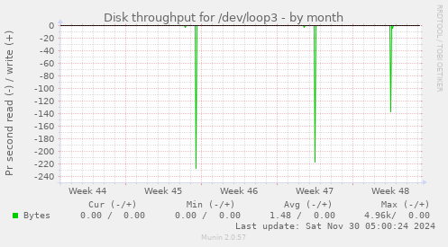 Disk throughput for /dev/loop3