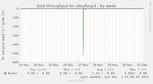 Disk throughput for /dev/loop3