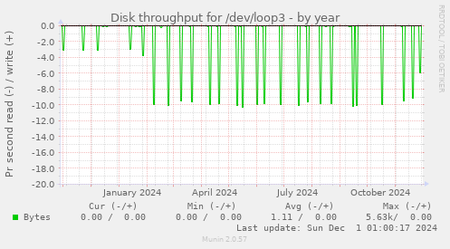 Disk throughput for /dev/loop3