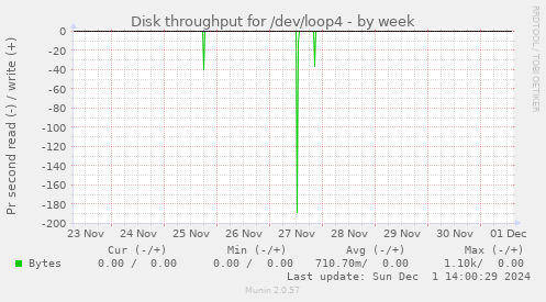 Disk throughput for /dev/loop4