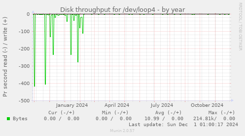 Disk throughput for /dev/loop4