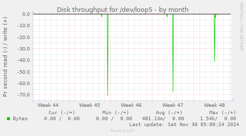 Disk throughput for /dev/loop5