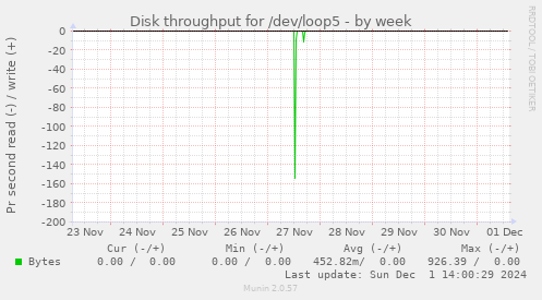 Disk throughput for /dev/loop5