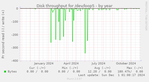 Disk throughput for /dev/loop5