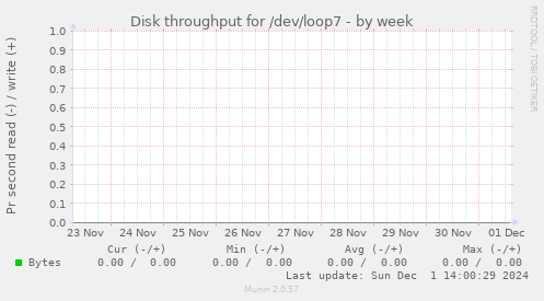 Disk throughput for /dev/loop7