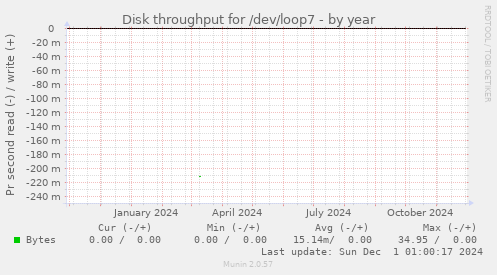 Disk throughput for /dev/loop7