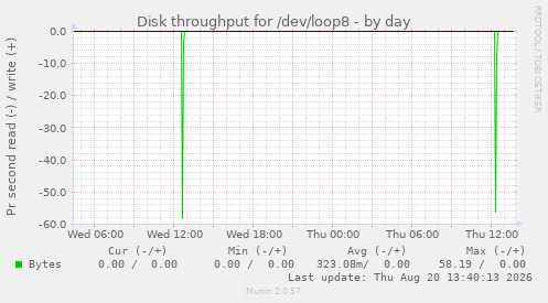 Disk throughput for /dev/loop8