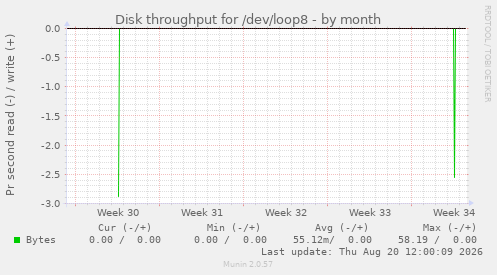 Disk throughput for /dev/loop8