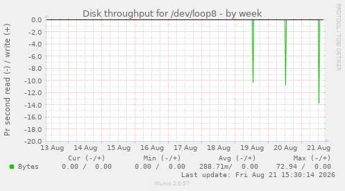 Disk throughput for /dev/loop8