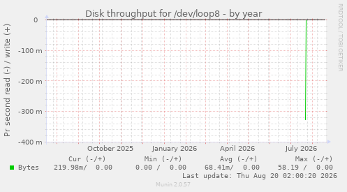 Disk throughput for /dev/loop8