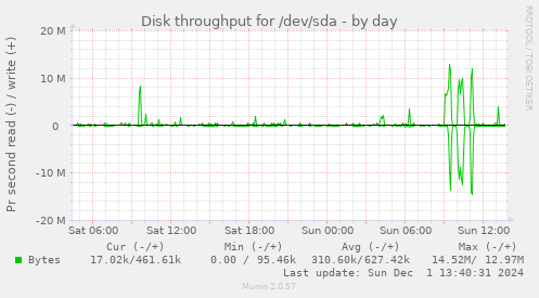 Disk throughput for /dev/sda