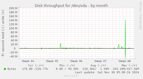 Disk throughput for /dev/sda