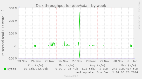 Disk throughput for /dev/sda