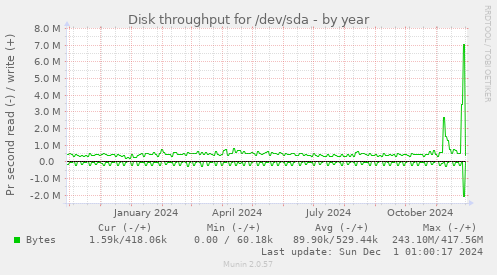 Disk throughput for /dev/sda