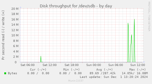 Disk throughput for /dev/sdb