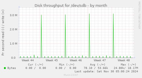 Disk throughput for /dev/sdb