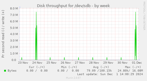 Disk throughput for /dev/sdb