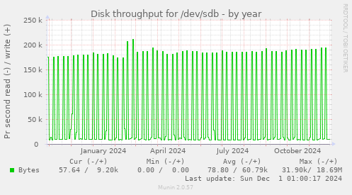 Disk throughput for /dev/sdb