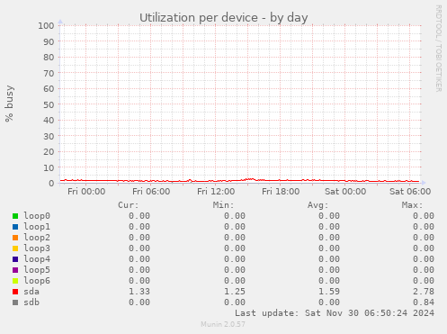 Utilization per device