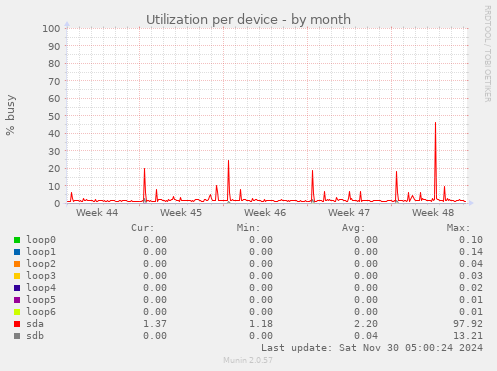 Utilization per device