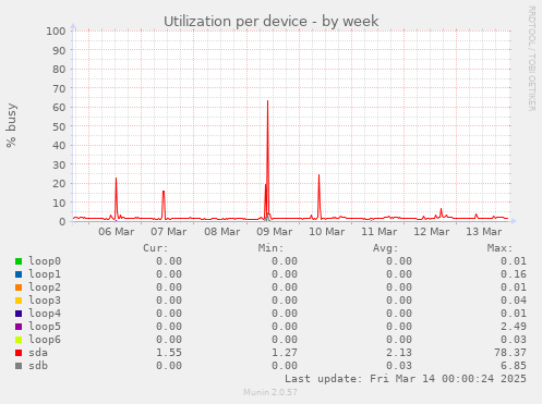 Utilization per device