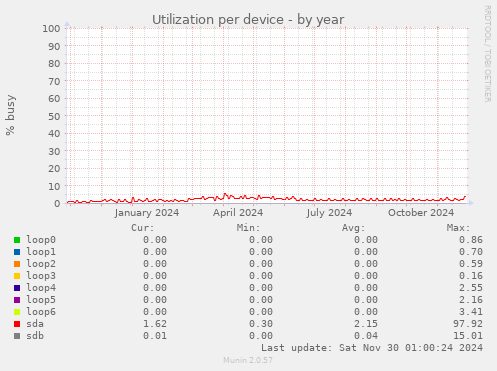 Utilization per device