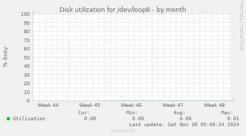 Disk utilization for /dev/loop6