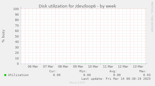 Disk utilization for /dev/loop6