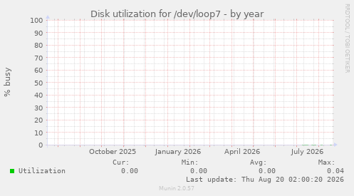 Disk utilization for /dev/loop7