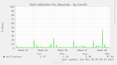 Disk utilization for /dev/sda