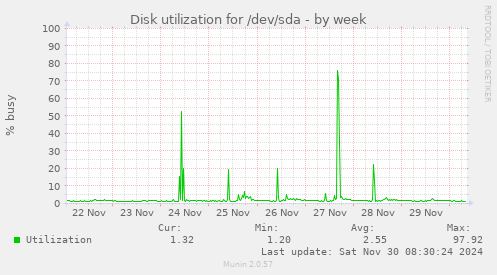 Disk utilization for /dev/sda