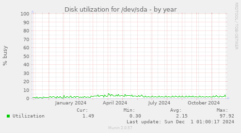 Disk utilization for /dev/sda