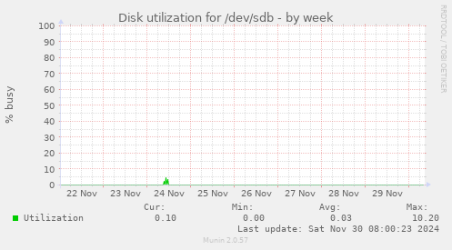 Disk utilization for /dev/sdb