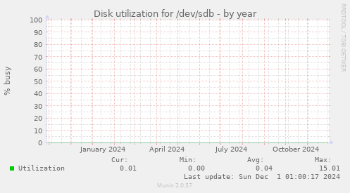 Disk utilization for /dev/sdb