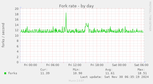 Fork rate