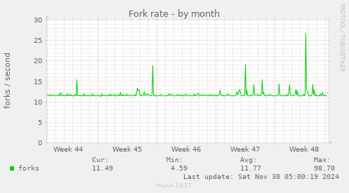 Fork rate