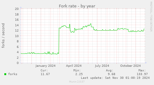 Fork rate