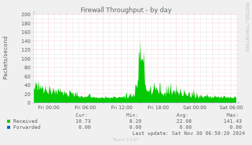 Firewall Throughput