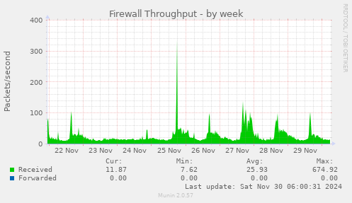 Firewall Throughput