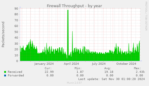 Firewall Throughput