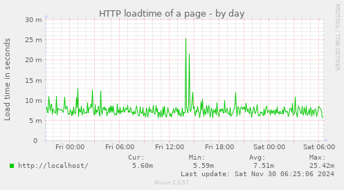 HTTP loadtime of a page