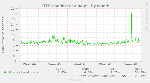 HTTP loadtime of a page