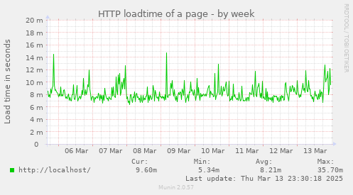 HTTP loadtime of a page