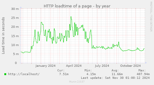 HTTP loadtime of a page