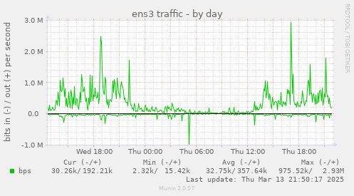 ens3 traffic