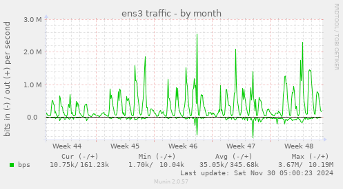 ens3 traffic