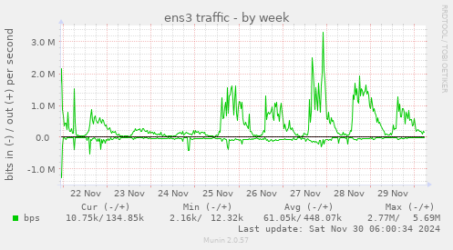 ens3 traffic