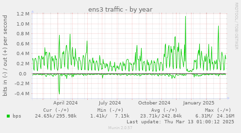 ens3 traffic