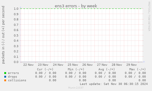 ens3 errors