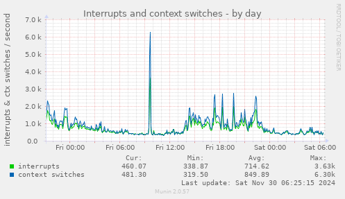 Interrupts and context switches